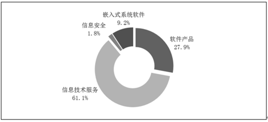 2020年軟件和信息技術(shù)服務(wù)業(yè)統(tǒng)計(jì)公報(bào)