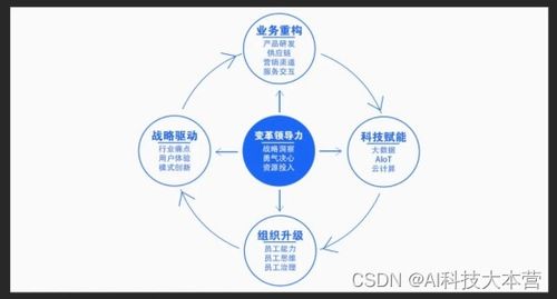 革新數字科技，數字技術服務的重要性遠超想象