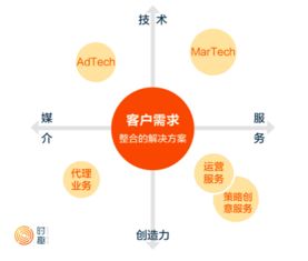 萬億數(shù)字營銷市場投資指南 聚焦數(shù)字技術(shù)服務(wù)的核心路徑